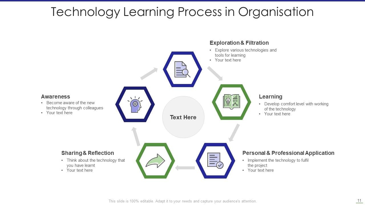 Learning Process Ppt PowerPoint Presentation Complete With Slides