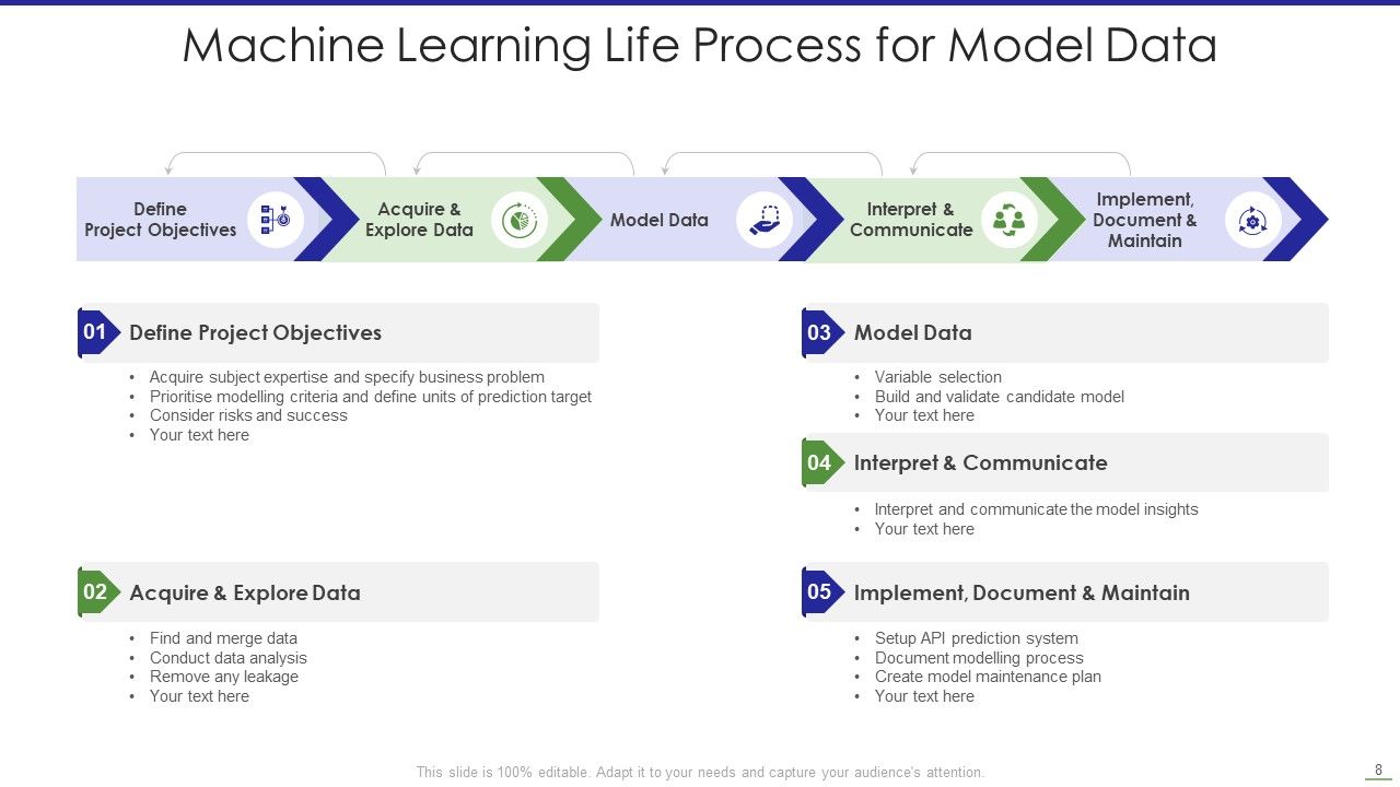 Learning Process Ppt PowerPoint Presentation Complete With Slides