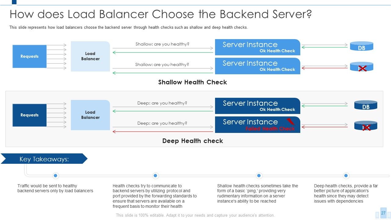 Load Balancing IT Ppt PowerPoint Presentation Complete With Slides Slide27