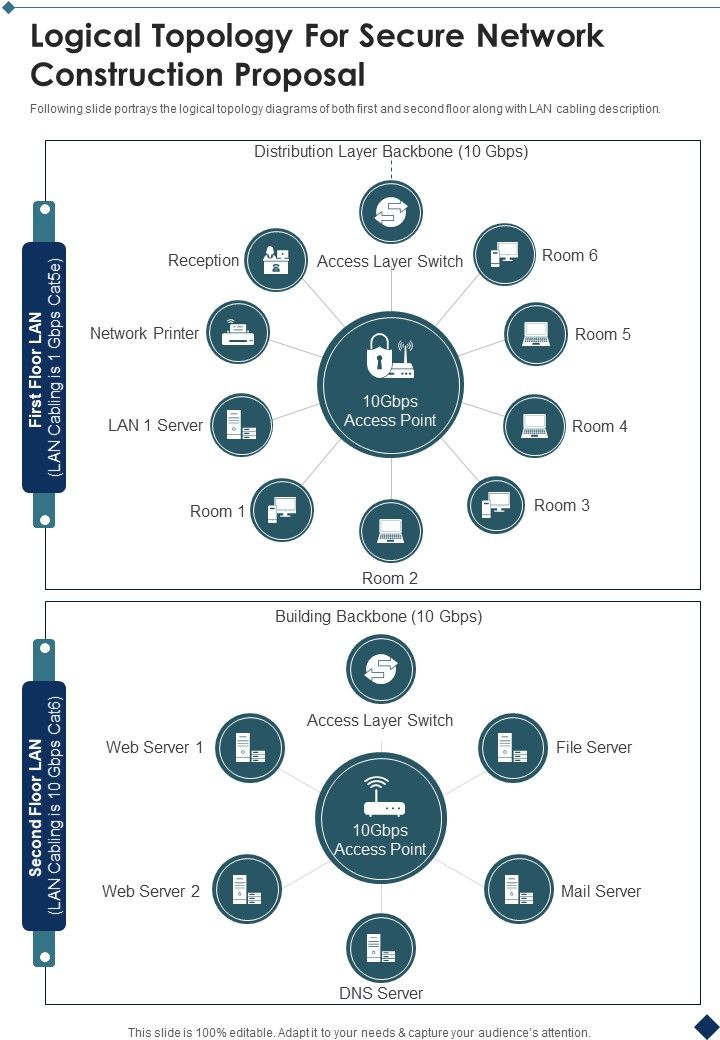 Logical Topology For Secure Network Construction Proposal One 