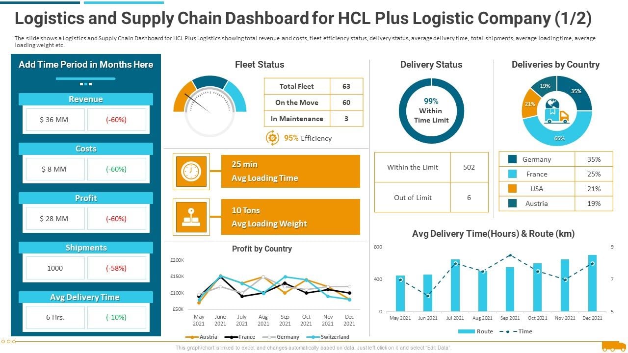 Logistics And Supply Chain Dashboard For Hcl Plus Logistic Company ...