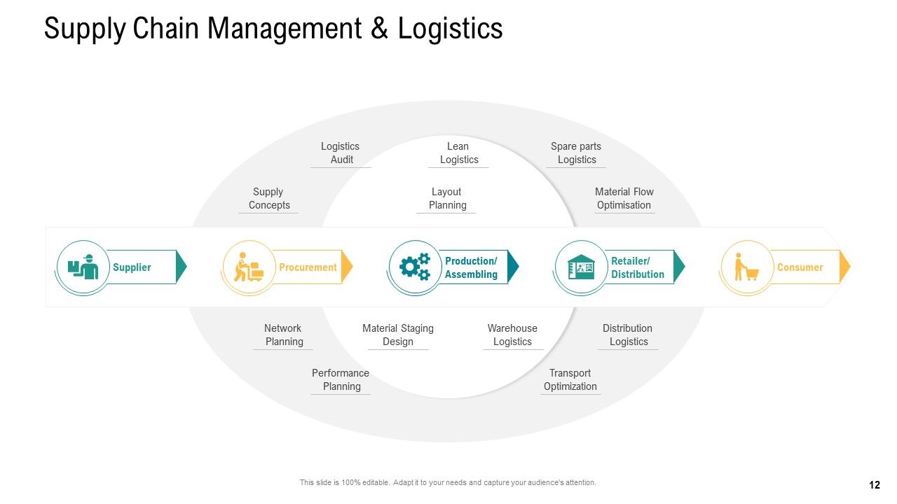 Logistics And Supply Chain Management Ppt PowerPoint Presentation Complete Deck With Slides Slide12