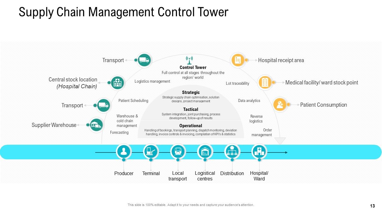 Logistics And Supply Chain Management Ppt PowerPoint Presentation Complete Deck With Slides Slide13