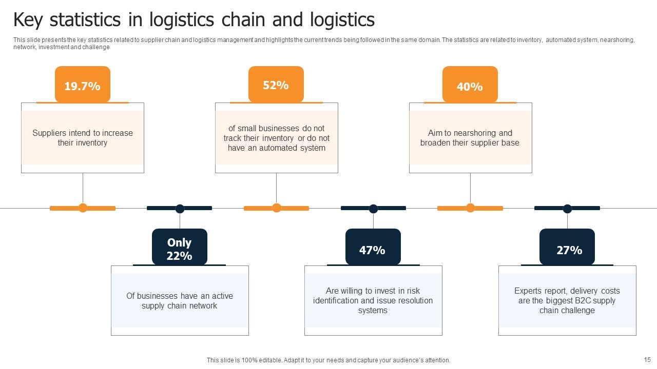Logistics Chain Ppt PowerPoint Presentation Complete Deck With Slides Slide15