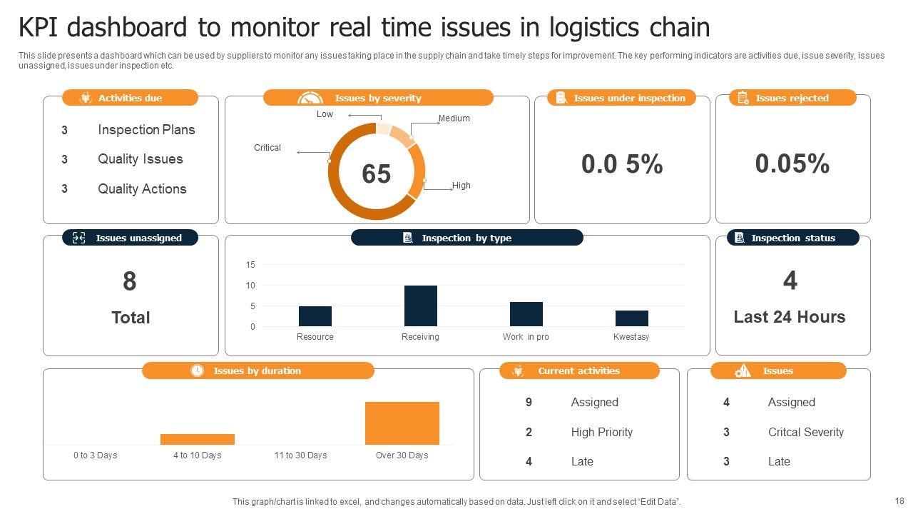 Logistics Chain Ppt PowerPoint Presentation Complete Deck With Slides Slide18