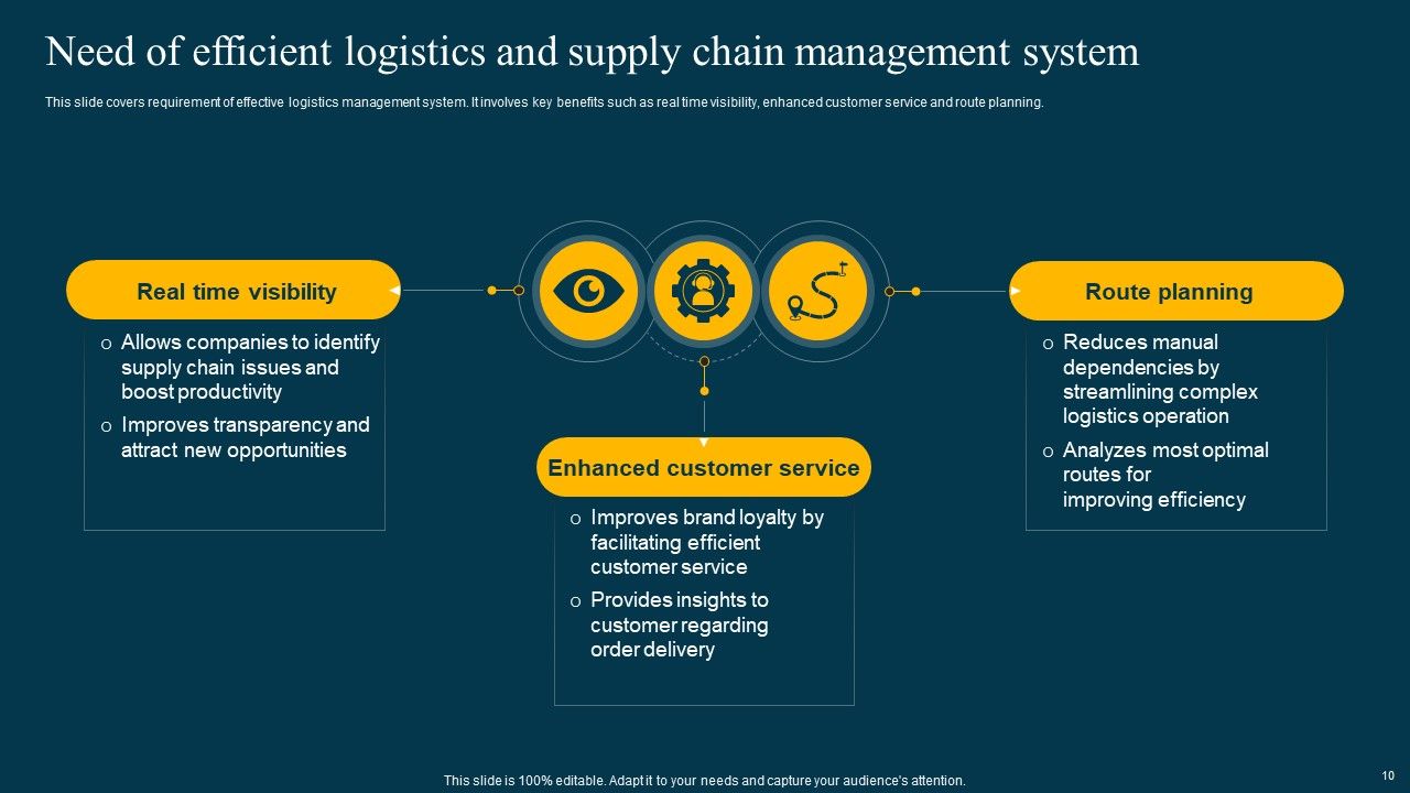 Logistics Management System To Improve Supply Chain Effectiveness Ppt PowerPoint Presentation Complete Deck With Slides Slide10