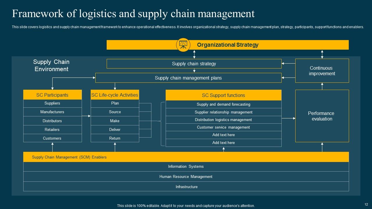 Logistics Management System To Improve Supply Chain Effectiveness Ppt PowerPoint Presentation Complete Deck With Slides Slide12