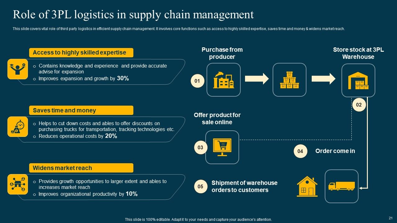 Logistics Management System To Improve Supply Chain Effectiveness Ppt PowerPoint Presentation Complete Deck With Slides Slide21