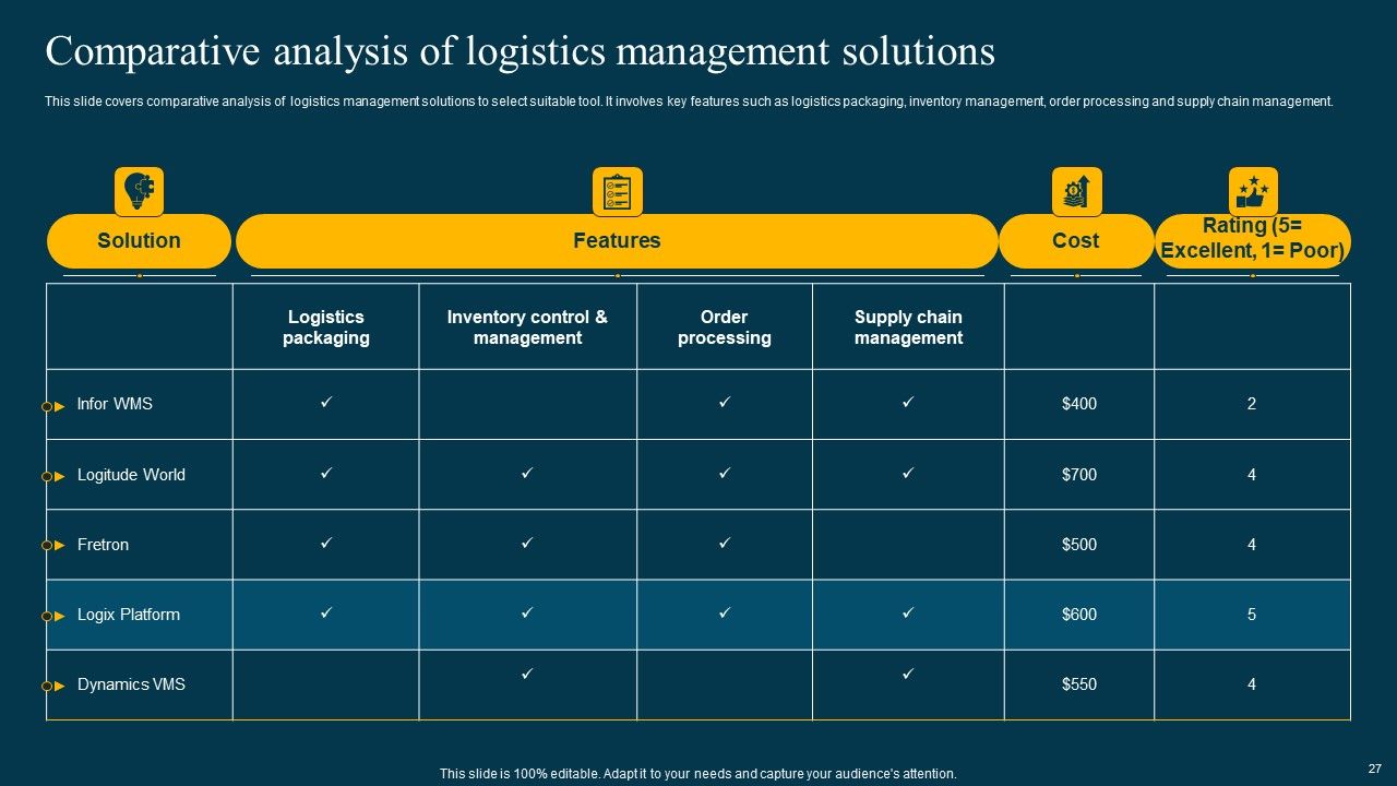Logistics Management System To Improve Supply Chain Effectiveness Ppt PowerPoint Presentation Complete Deck With Slides Slide27