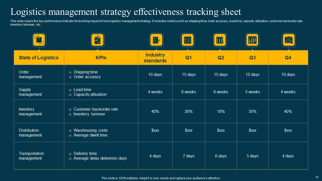 Logistics Management System To Improve Supply Chain Effectiveness Ppt PowerPoint Presentation Complete Deck With Slides Slide33