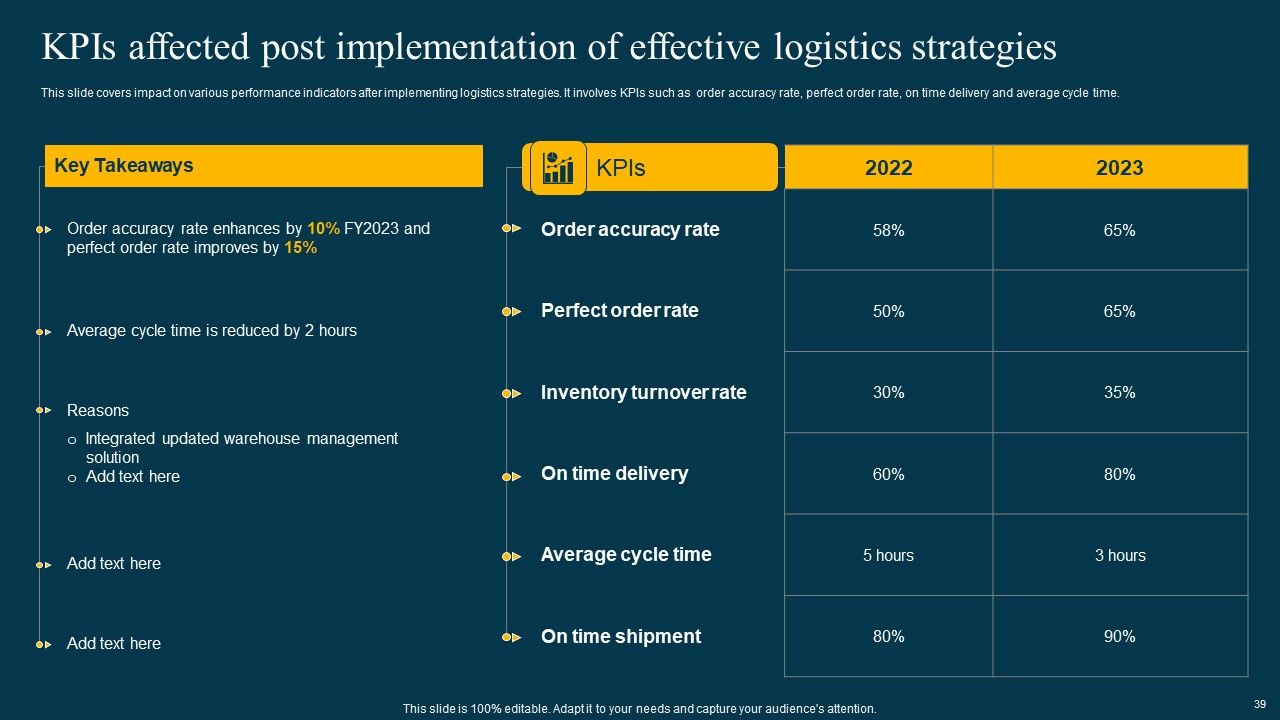 Logistics Management System To Improve Supply Chain Effectiveness Ppt PowerPoint Presentation Complete Deck With Slides Slide39