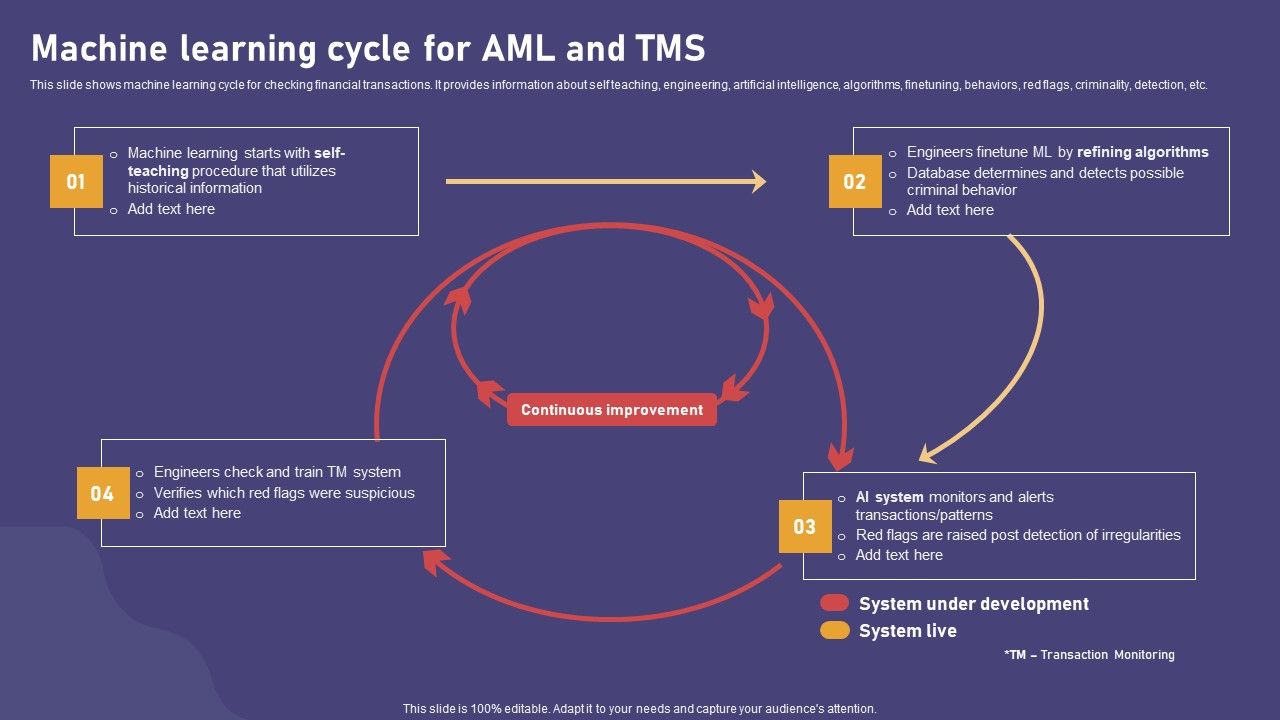 Machine Learning Cycle For AML And TMS Diagrams PDF