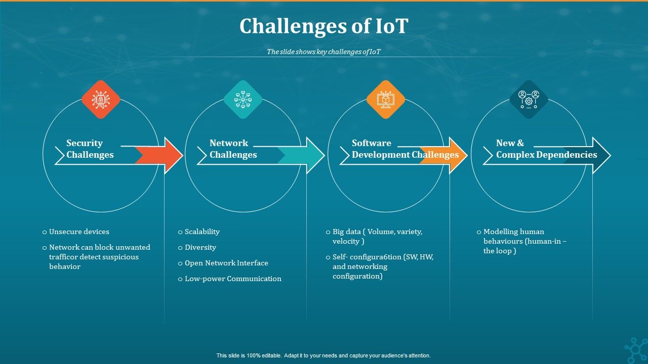 Machine To Machine Communication Challenges Of Iot Professional PDF