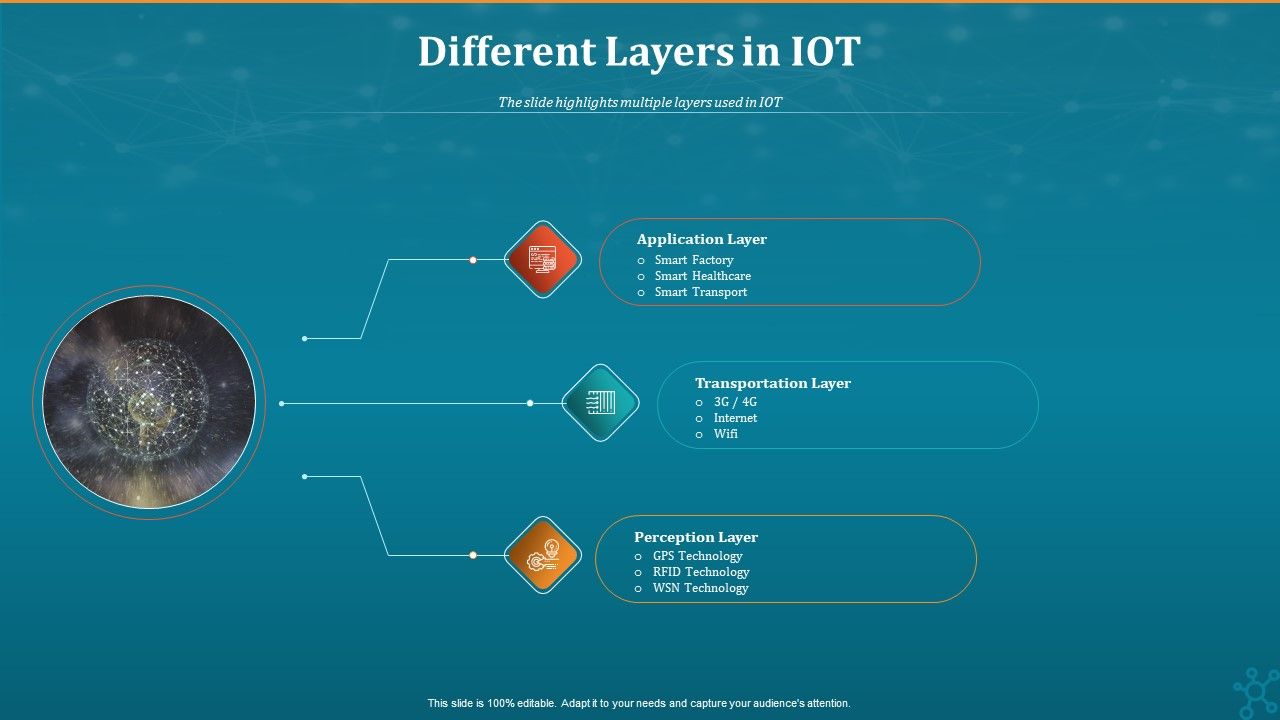 Machine To Machine Communication Different Layers In IOT Sample PDF