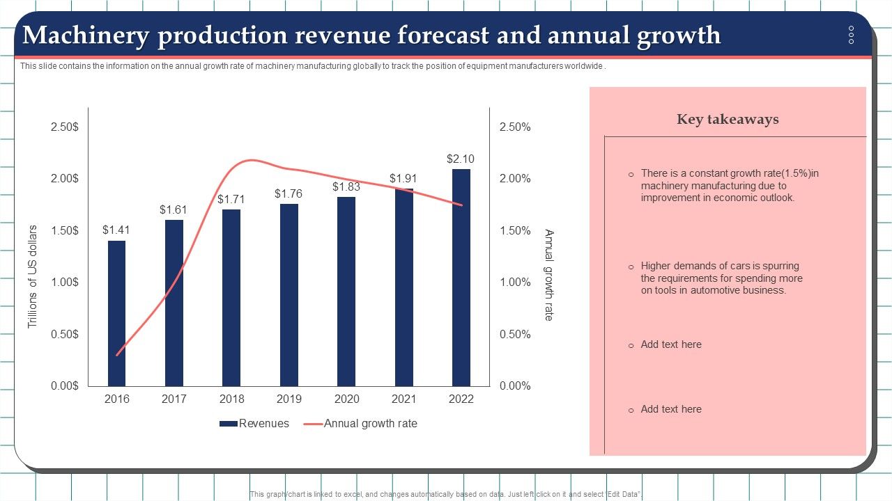 Machinery Production Revenue Forecast And Annual Growth Template PDF