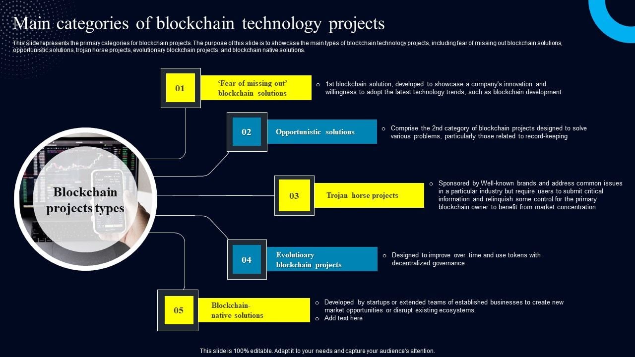 Main Categories Of Blockchain Technology Projects Graphics Pdf Main Categories Of Blockchain Technology Projects Graphics Pdf