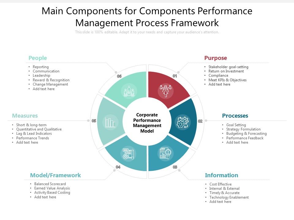 Main_Components_For_Components_Performance_Management_Process_Framework_Ppt_PowerPoint_Presentation_Icon_Skills_PDF_Slide_1.jpg