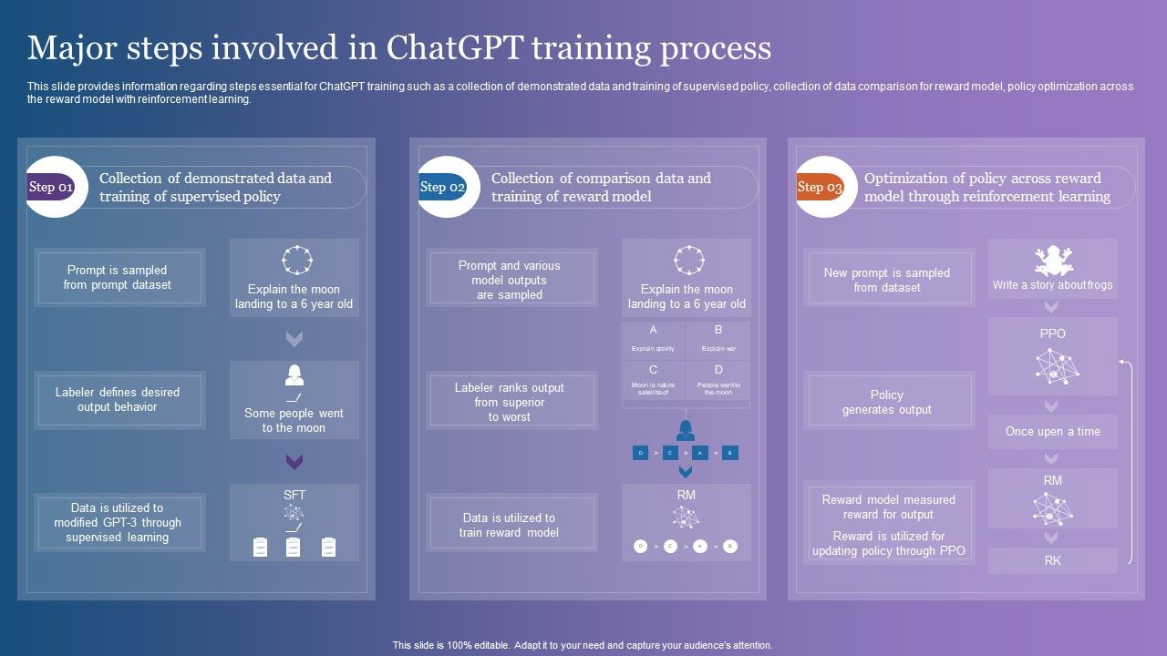Major Steps Involved In Chatgpt Training Process Professional PDF