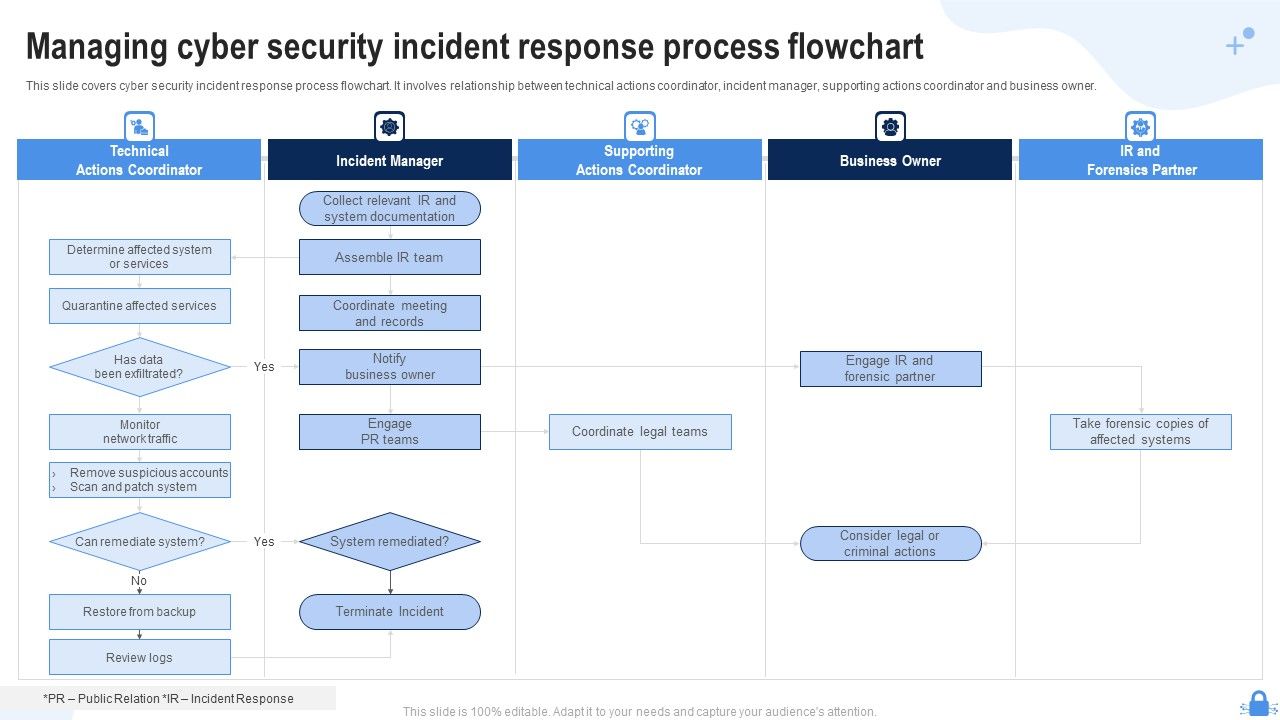 Managing Cyber Security Incident Response Process Flowchart Ppt ...