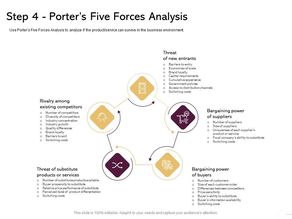 Managing Portfolio Growth Options Step 4 Porters Five Forces Analysis
