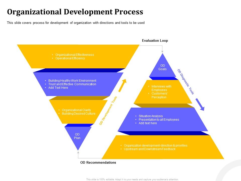 Managing Work Relations In Business Organizational Development Process ...