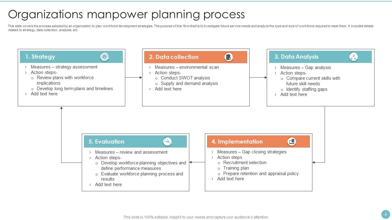 Manpower Planning Ppt PowerPoint Presentation Complete Deck With Slides Slide04
