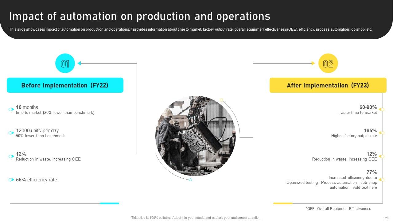 Manufacturing Process Automation For Enhancing Productivity Ppt PowerPoint Presentation Complete With Slides Slide20