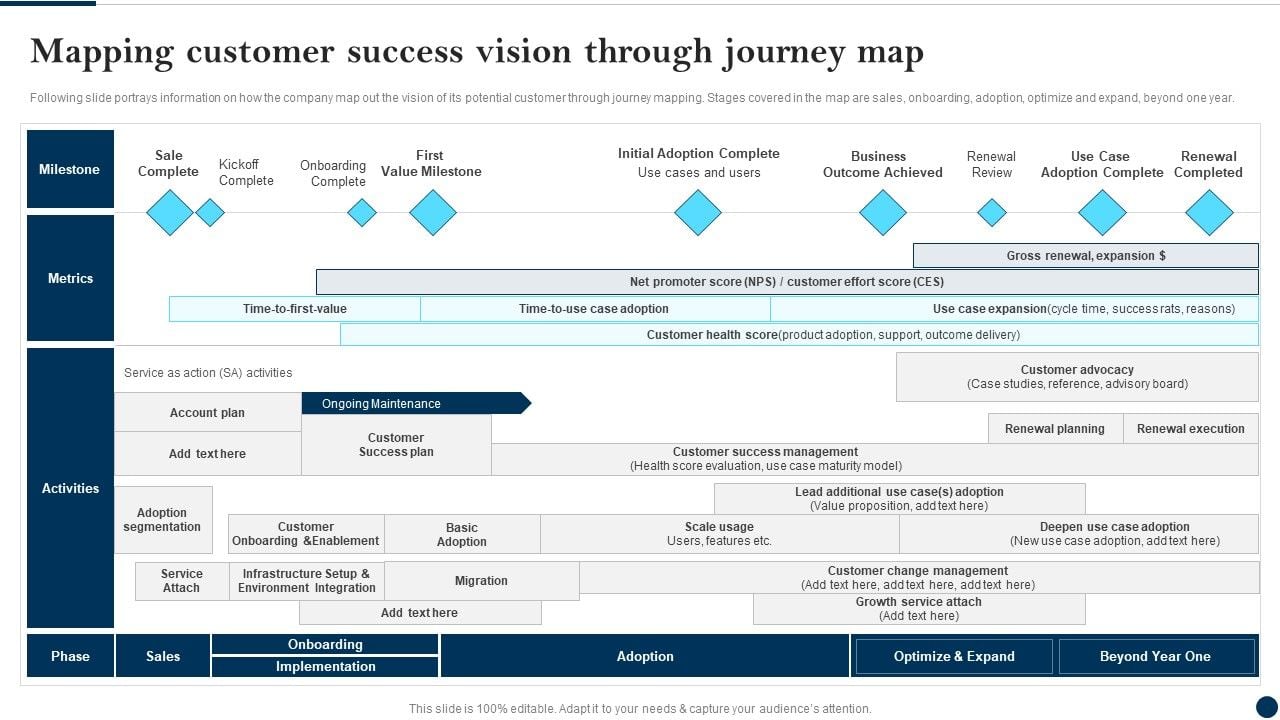 Mapping Customer Success Vision Through Journey Map Client Success Best ...