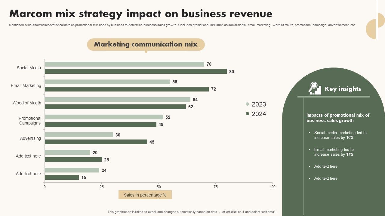 Marcom Mix Strategy Impact On Business Revenue Themes Pdf Marcom Mix Strategy Impact On Business Revenue Themes Pdf