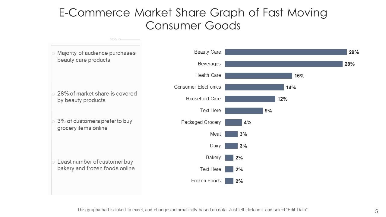 Market Analysis Chart Digital Content Ppt PowerPoint Presentation Complete Deck With Slides Slide05