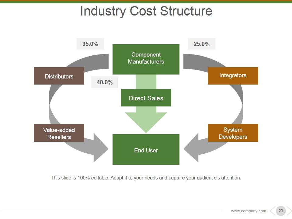 Market And Competitor Analysis Ppt PowerPoint Presentation Complete Deck With Slides Slide21