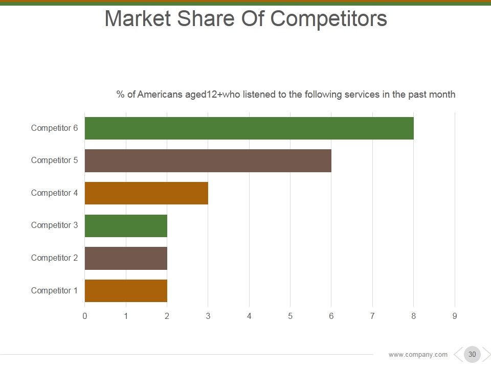 Market And Competitor Analysis Ppt PowerPoint Presentation Complete Deck With Slides Slide28