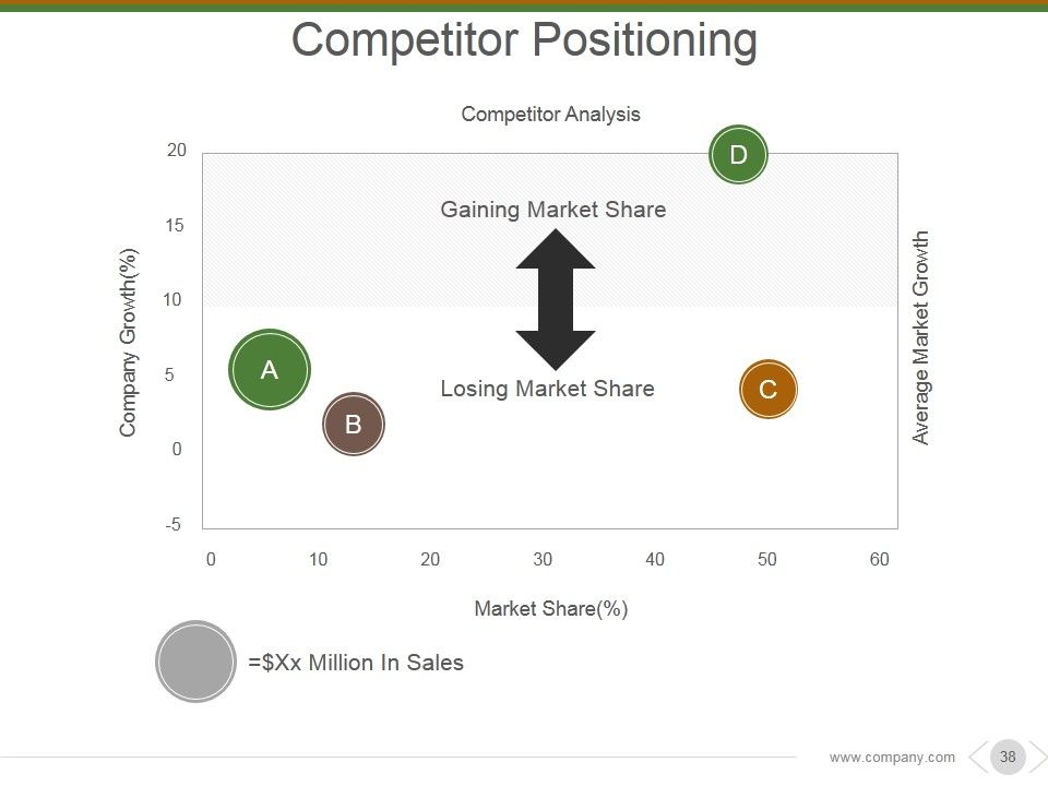 Market And Competitor Analysis Ppt PowerPoint Presentation Complete Deck With Slides Slide36
