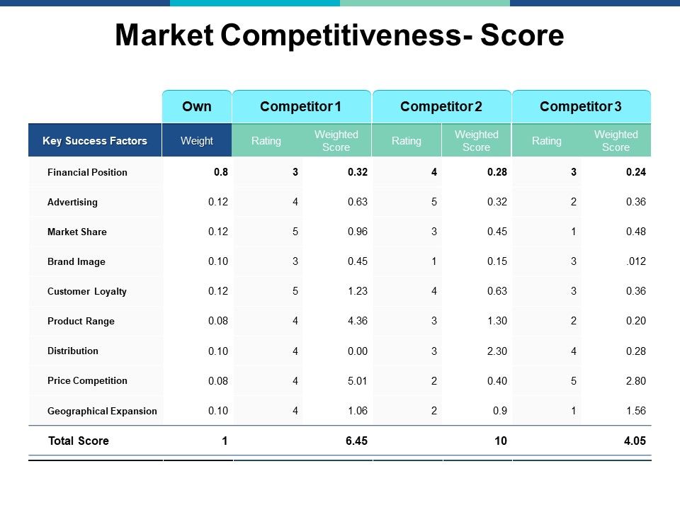 Market_Competitiveness_Score_Ppt_PowerPoint_Presentation_Model_Graphics_Example_Slide_1.jpg
