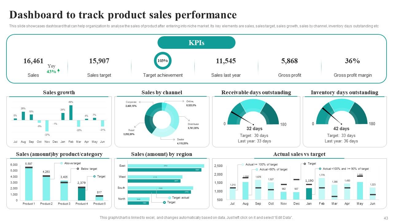 Market Focused Product Launch Strategy Ppt PowerPoint Presentation Complete Deck With Slides Slide43