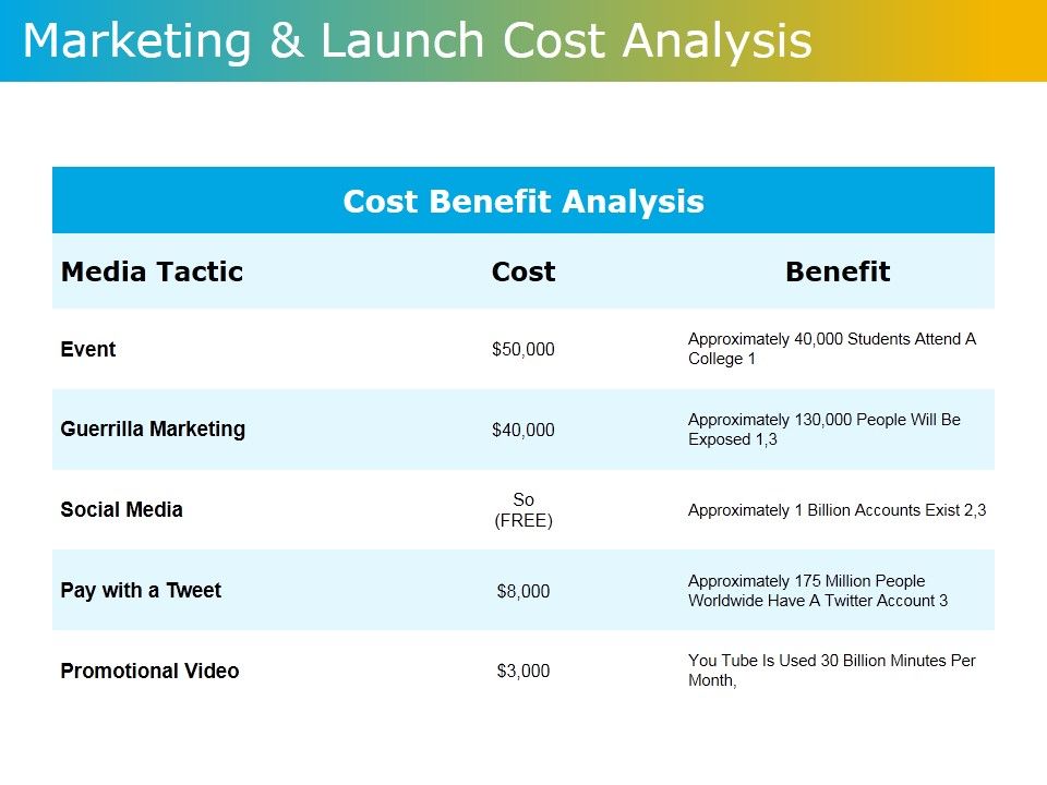 Marketing And Launch Cost Analysis Ppt PowerPoint Presentation Model