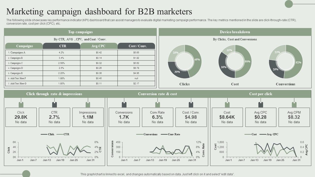 Marketing Campaign Dashboard For B2B Marketers Ppt PowerPoint