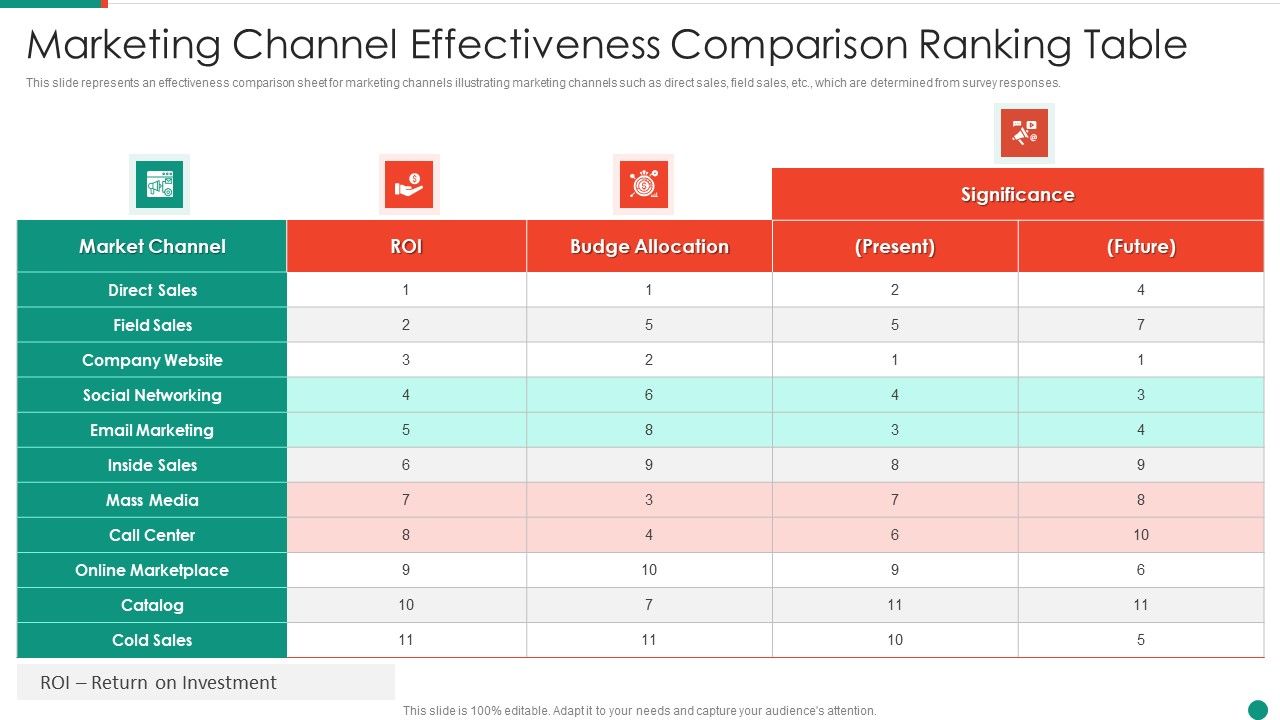 Marketing Channel Effectiveness Comparison Ranking Table Pictures PDF