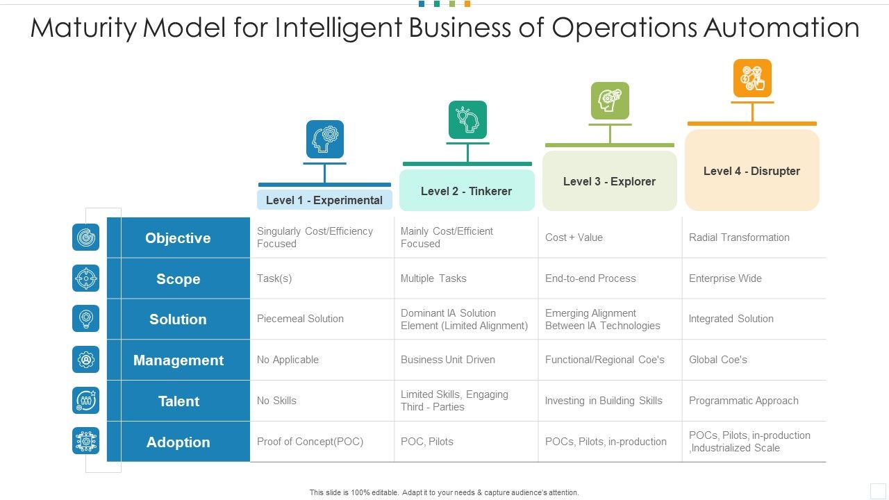 Maturity Model For Intelligent Business Of Operations Automation Slides PDF