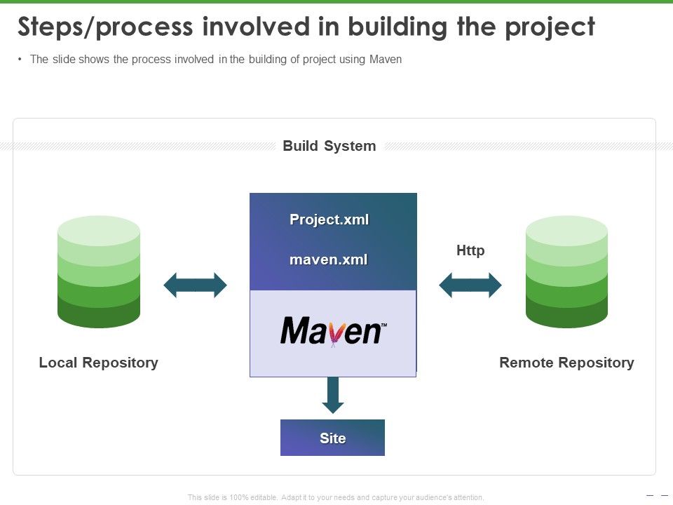 Maven Getting Started Guide Steps Process Involved In Building The ...