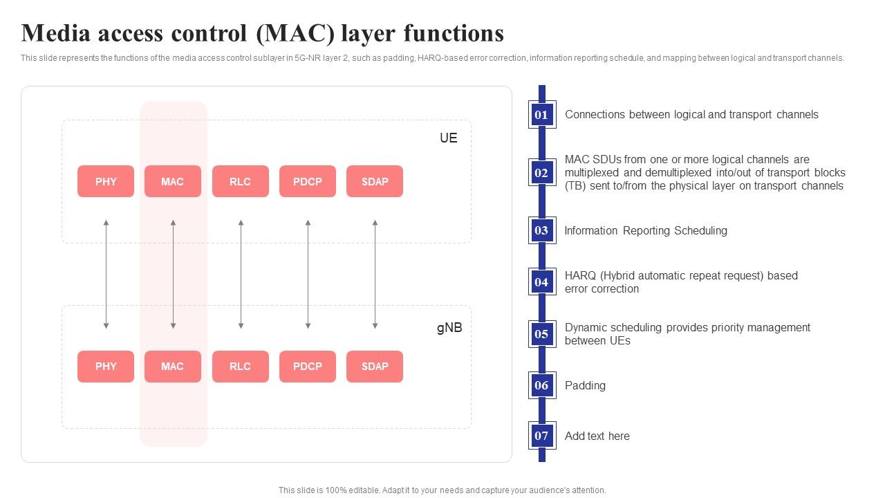 Media Access Control Mac Layer Functions 5G Network Structure