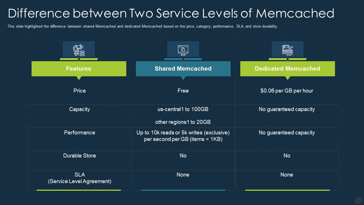 Memcache_Technology_IT_Difference_Between_Two_Service_Levels_Of_Memcached_Icons_PDF_Slide_1.jpg