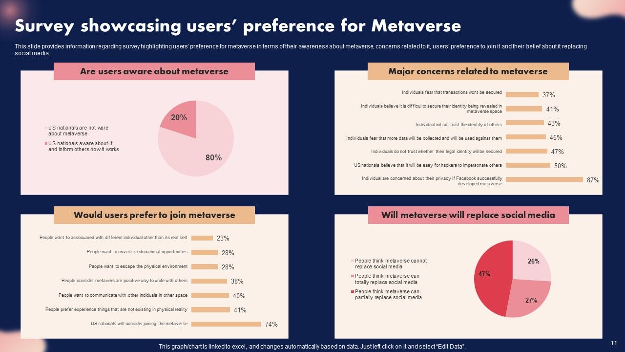 Metaverse Decoded Unleashing The Next Evolution Of Reality Ppt PowerPoint Presentation Complete Deck With Slides Slide11