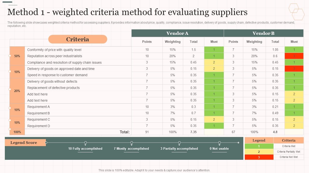 Method 1 Weighted Criteria Method For Evaluating Suppliers Vendor