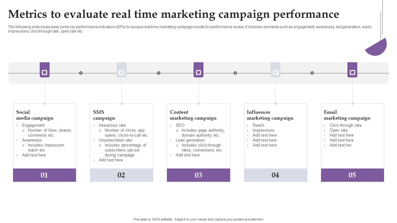 Metrics To Evaluate Real Time Marketing Campaign Performance Ppt ...