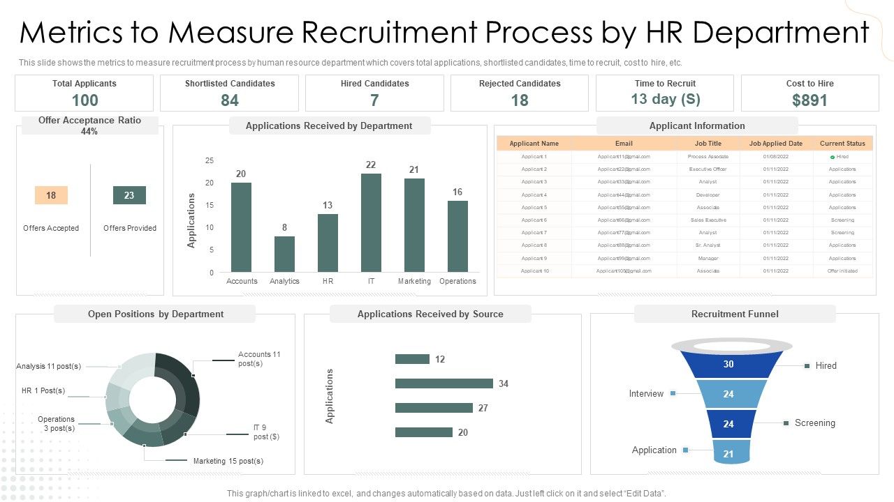 Metrics To Measure Recruitment Process By HR Department 