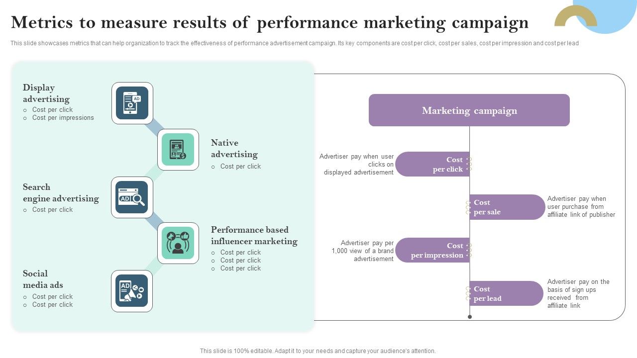 Metrics To Measure Results Of Performance Marketing Campaign Ppt ...