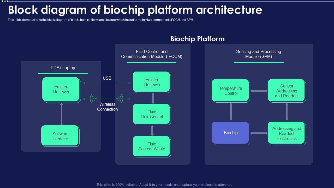 Micro Chip Block Diagram Of Biochip Platform Architecture Designs PDF