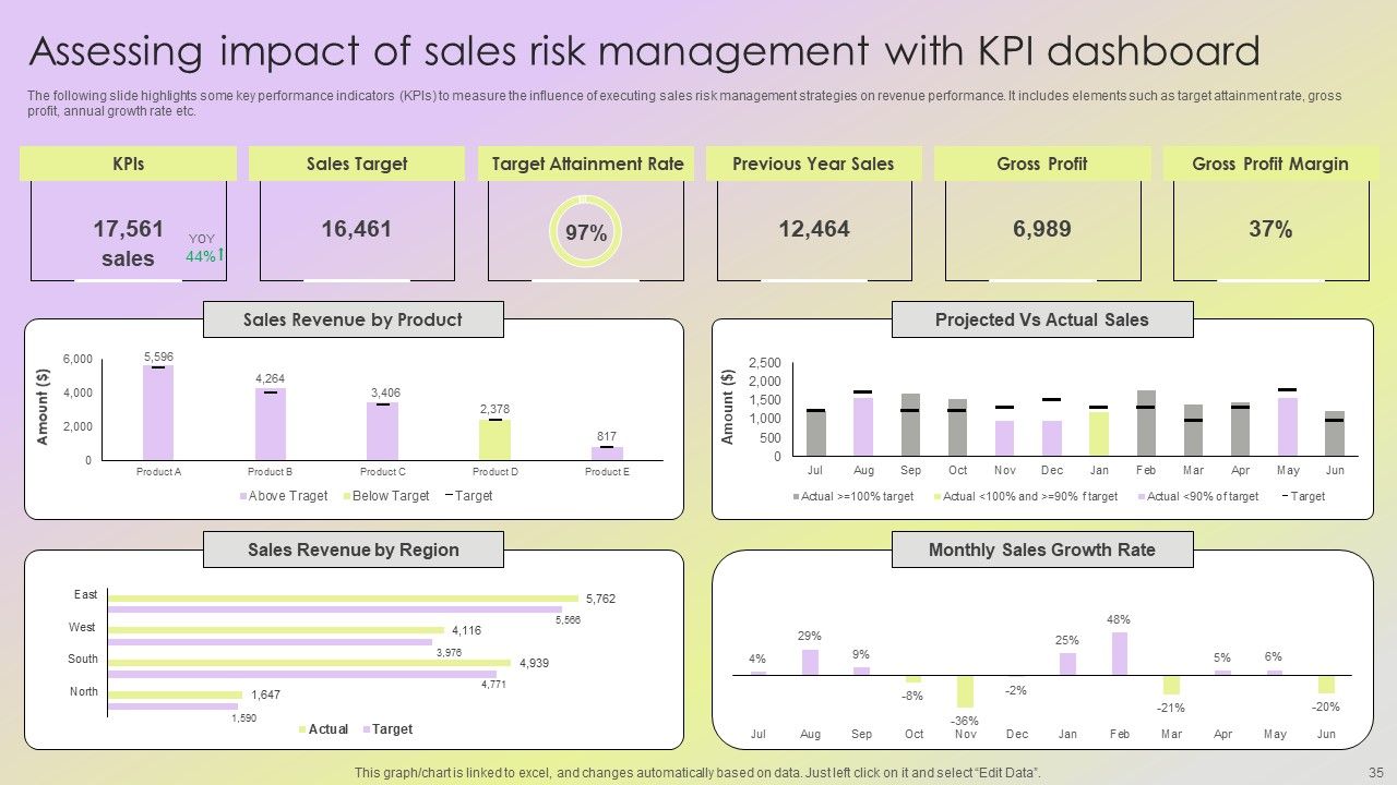 Mitigating Sales Risks With Strategic Action Planning Ppt PowerPoint Presentation Complete Deck With Slides Slide35