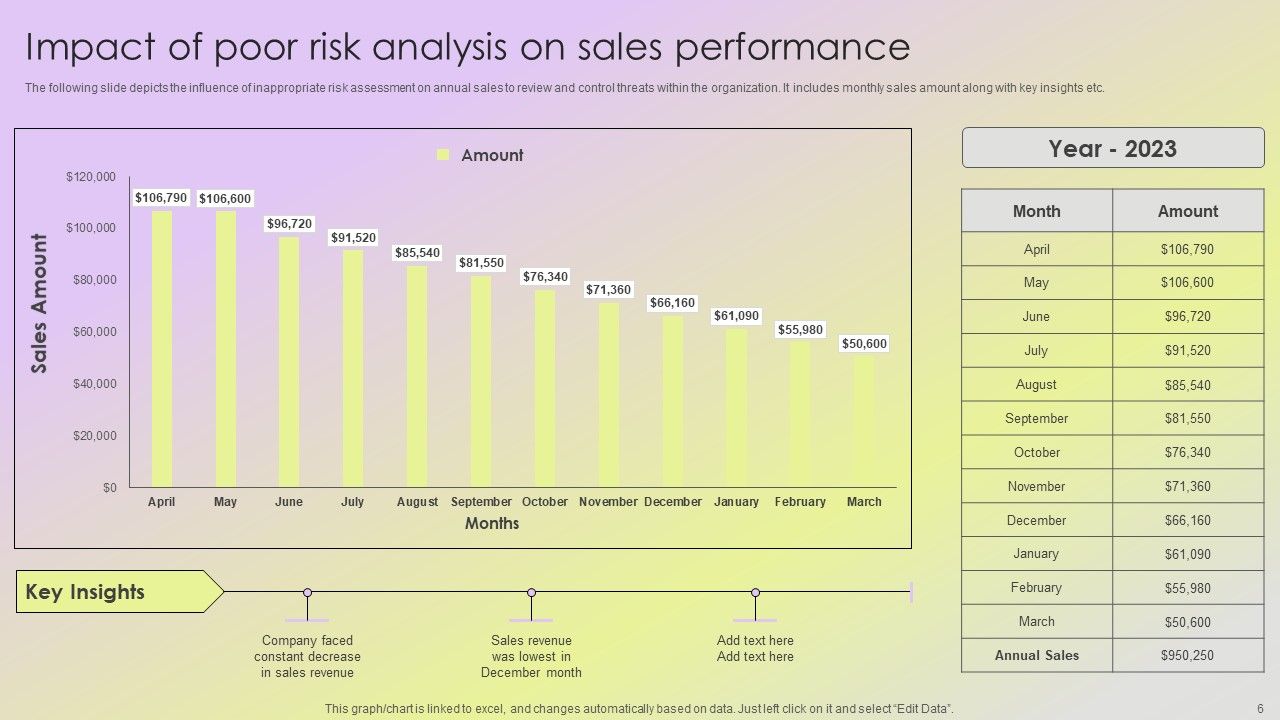 Mitigating Sales Risks With Strategic Action Planning Ppt PowerPoint Presentation Complete Deck With Slides Slide06